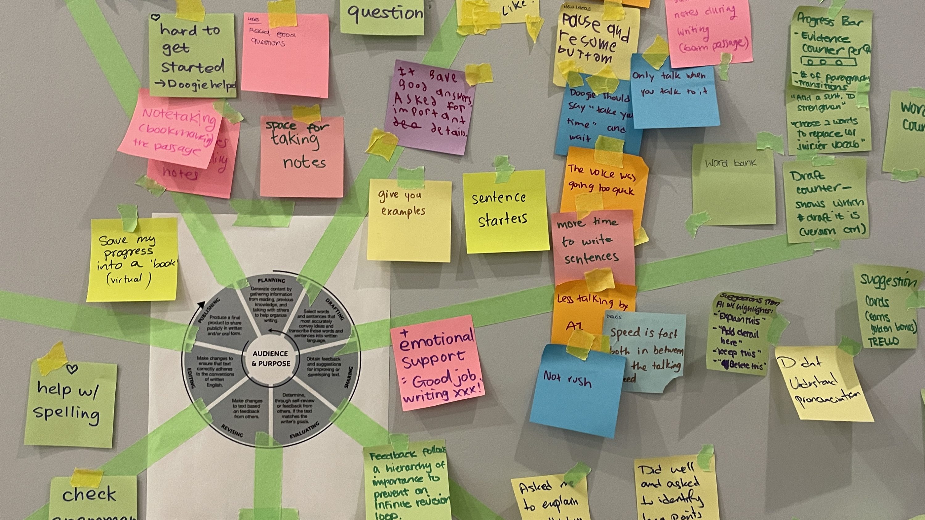 Joan Ganz Cooney Center Co-Design with Kids Toolkit: Sticky Noting